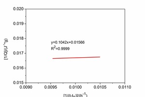  4 Determination of the maximum heat of hydration Qmax by linear regressiona) CACb) HAC 