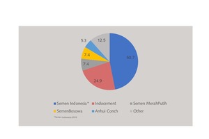 Outlook on ASEAN’s cement industry - Cement Lime Gypsum