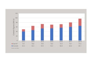  11 Main cement figures for Vietnam 