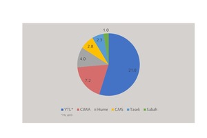  5 Cement capacity shares in Malaysia  