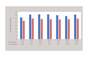  6 Main cement figures for Thailand  