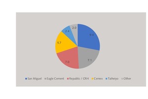  15 Cement capacity shares in the Philippines  