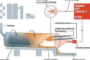  2 Camera mounting position on a cement rotary kiln 