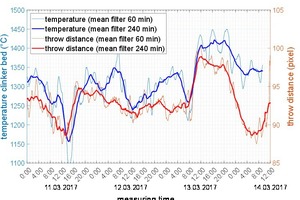  7 Comparison of clinker-bed temperature and throw distance of alternative fuel over several consecutive days of monitoring at a cement rotary kiln plant [4] 