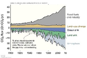  3 The historical global carbon budget 1900-2017 [23]  