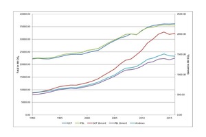  6 Development of global CO2-emissions by using fossil fuels plus cement process-emissions (left axis) and cement process (right axis) in the period 1990 to 2015. Sources: Global Carbon Project (GCP), PBL Netherlands Environment Assessment Agency (PBL), Andrews [32, 33, 34, 35] 