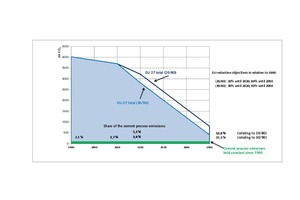  8 Increasing share of cement emissions due to reduction of other CO2-emissions not dependent on production volume 