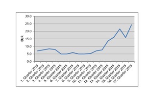  5 Development of the CO2 European allowances price between 2015 and spring 2019 [28] 