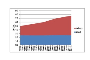  1 Total building sector CO<sub>2</sub>-emissions [5] 
