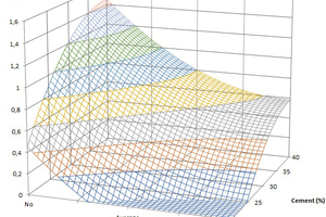  4 Graphs of cellulose ether modification vs. set cement (heat at 5’ and 15’, no polymer) 