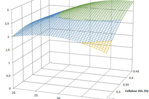  8 Cellulose ether quantity vs. cement quantity in open time testing after 5 and 30 minutes (2.5 % polymer)&nbsp;  