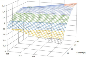  5 Graphs of cellulose ether quantity vs. set cement (heat at 5’ and 15’, no polymer) 