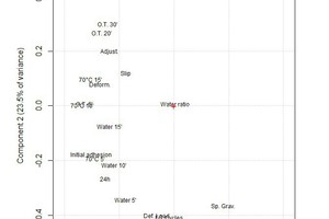  2 Correlations in cementitious tile adhesive testing – Loadings plot 