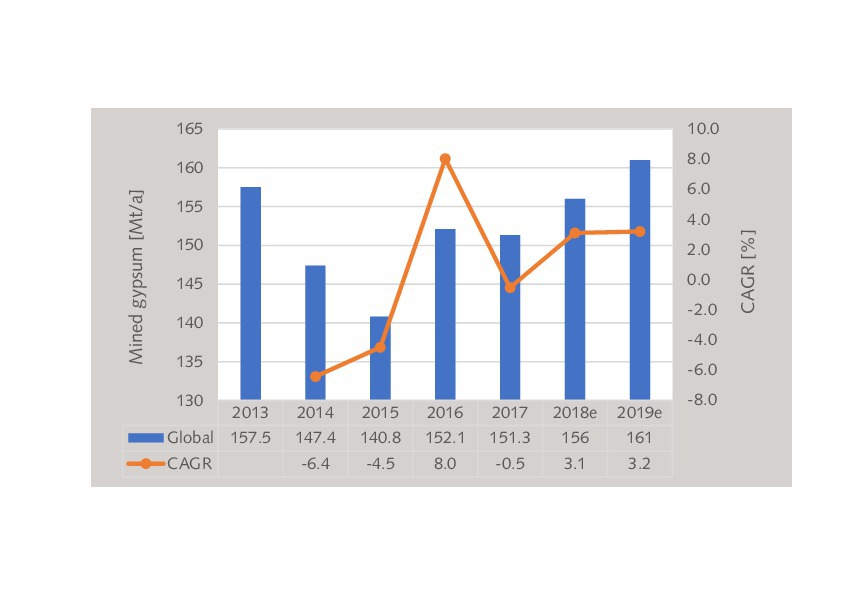 Global trends in the gypsum industry Cement Lime Gypsum