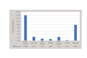  15 Utilisation of FGD Gypsum in the USA  