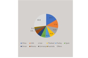  4 TOP 10 gypsum mining countries  