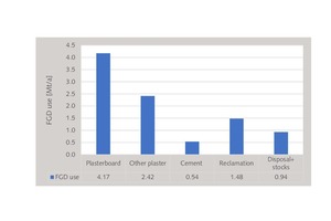  14 Utilisation of FGD Gypsum in Europe  