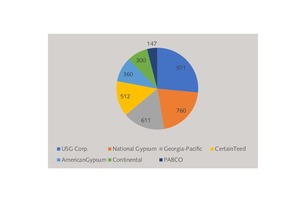  9 Breakdown of US capacities by producers  