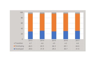  2 Breakdown of mining output into country categories  