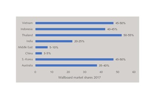  7 Market shares of USG Boral in selected countries in Asia  