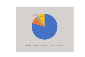  8 Breakdown of wallboard capacities in the Americas  