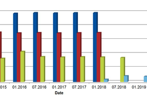  10 Weight progression of the control samples 