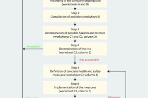  1 The seven steps of the risk assessment [4] 