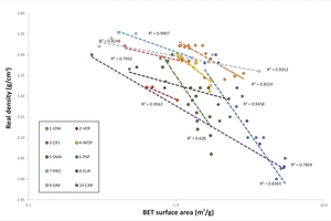  5 Plot of real density (g/cm3) obtained with gas pycnometry versus BET specific surface area (m2/g). Correlation factors of each sample are reported 