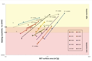  4 Plot of slaking reactivity, i.e. temperature rise (ΔT 40 °C or t60) versus BET surface area (m2/g). Correlation factors of each sample are reported 