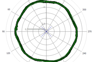  7 Radial run-out of the girth gear measured in the field 