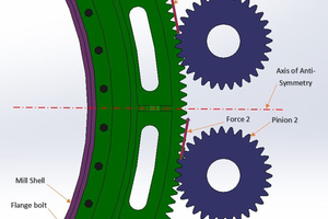  4 Meshed structure of mill – girth gear assembly 