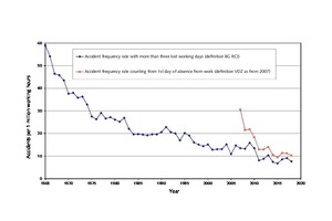  1 Trend of the accident frequency rate from 1965 to 2018 