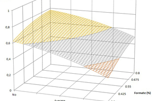  3 Graphs of modified cellulose ether vs. set accelerator (heat and water immersion) 