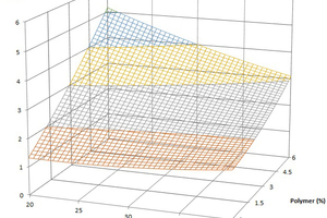  7 Cement vs. polymer and quantity of cement vs. fibres in the deformability test 