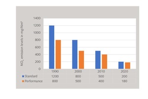  1 Development of NOx emission levels  