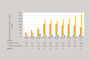  6 Secondary NOx abatement systems in the EU28  