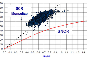  11 Performance results of an SCR system [2] 