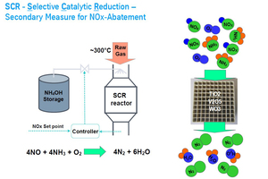  10 Typical arrangement for an SCR system [2] 