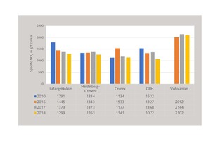  2 NOx emissions by selected leading cement producers  