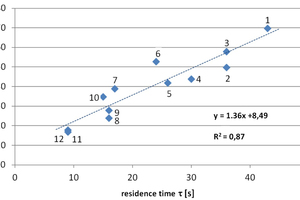  CO2 removal as a function of the residence time 