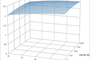  7 Cement compressive strength at 5 and 30 minutes open time (modified cellulose ether and 0 % polymer) 