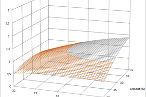  8 Cement quality vs. cement quantity in heat testing, at 0 % polymer (left) and 3 % polymer (right)  