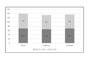  11 Compressive strengths of PSC blends (a) PSC-A-45 and (b) PSC-A-55) cured under aggressive solutions at 6 months 