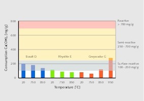  9 Reactivity of selected tempered rock flours based on the Ca(OH)2 consumption in the Chapelle test 