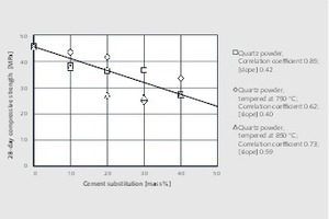  3 Effect of cement substitution by quartz powder on compressive strength 