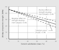  2 Dependence of the compressive strength on the substituted cement amount 