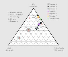  4 Position of the rock flours in the three-phase system CaO – Al2O3+Fe2O3 – SiO2 