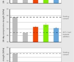  10 Influence of the cement substitution with the basalt flour on the compressive strength of mortar prisms 