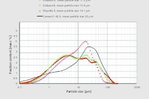  6 Particle size distributions of the reground rock flours Diabase A, Diabase B and Rhyolite E 