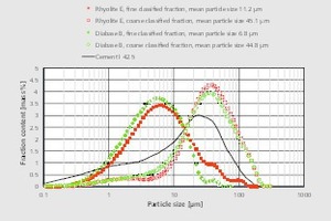  7 Particle size distributions of the classified fractions of the rock flours Diabase B and Rhyolite E, classifier speed 200 Hz 